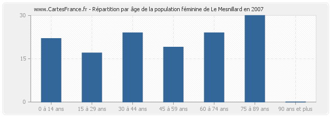 Répartition par âge de la population féminine de Le Mesnillard en 2007